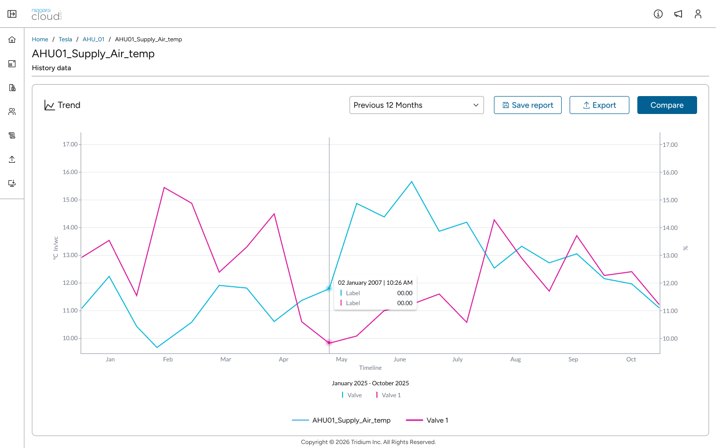 Niagara Cloud point history screen showing a trend chart comparing two data values over time